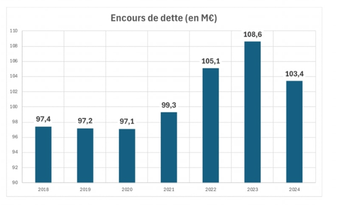 Fiche dettes Brouillard FB
