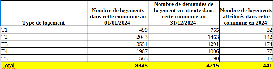 logement 2 2024